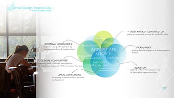 服務設計在Inspire Cafe中的創新實踐
